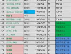 1、新赛季将有来自19个国家／地区的斯诺克选手征战职业赛