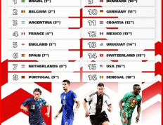 法国和英格兰世界最新排名分别位居第四名和第5名