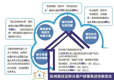 “就业及参加社保”“住所及居住年限”指标最高分值分别由75分、45分提高到120分、100分